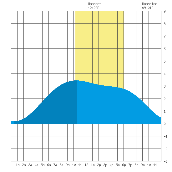 Malga Bay tide chart for Monday, January 9, 2023