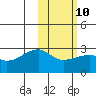 Malga Bay tide chart for Friday, February 10, 2023