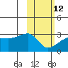 Malga Bay tide chart for Sunday, February 12, 2023