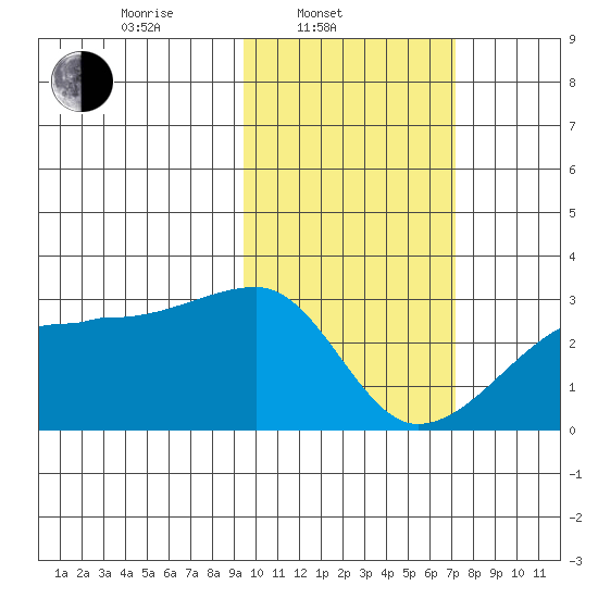 Malga Bay tide chart for Monday, February 13, 2023