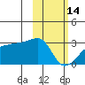 Malga Bay tide chart for Tuesday, February 14, 2023