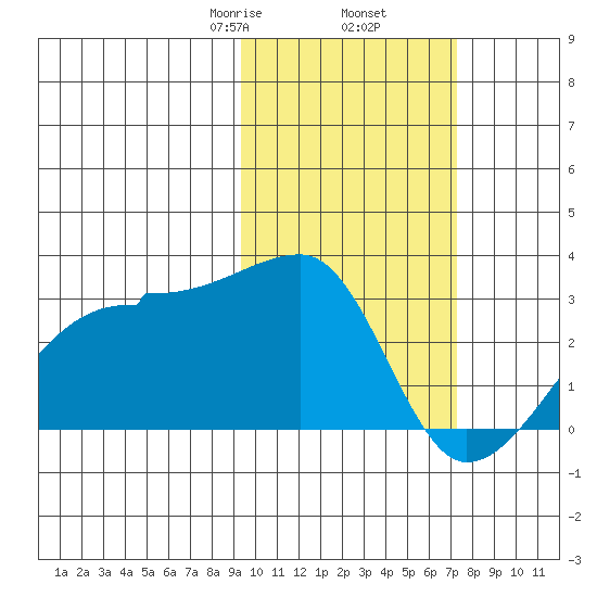 Malga Bay tide chart for Thursday, February 16, 2023