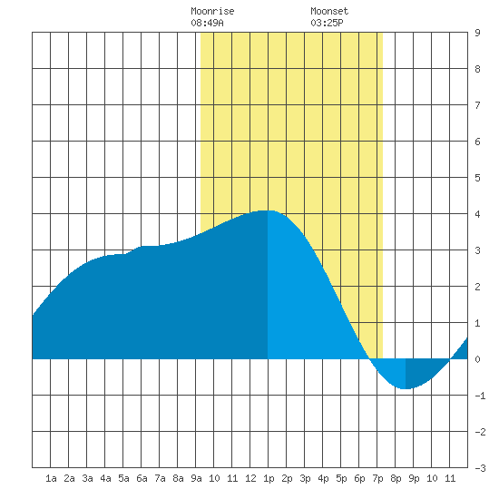 Malga Bay tide chart for Friday, February 17, 2023