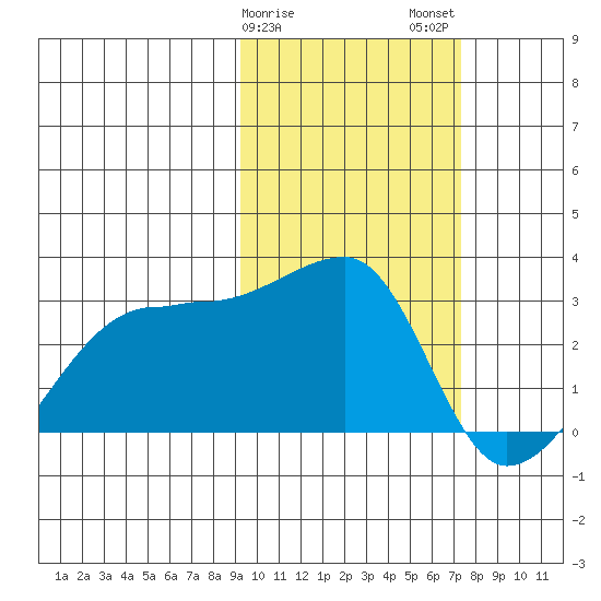Malga Bay tide chart for Saturday, February 18, 2023