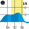 Malga Bay tide chart for Sunday, February 19, 2023