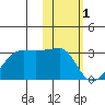 Malga Bay tide chart for Wednesday, February 1, 2023