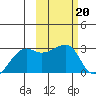 Malga Bay tide chart for Monday, February 20, 2023