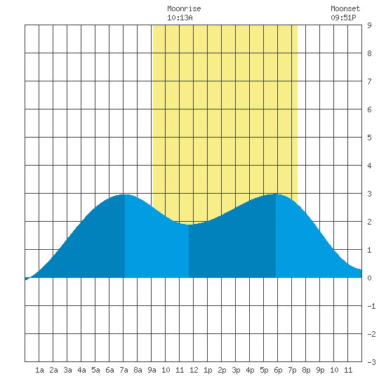 Malga Bay tide chart for Tuesday, February 21, 2023