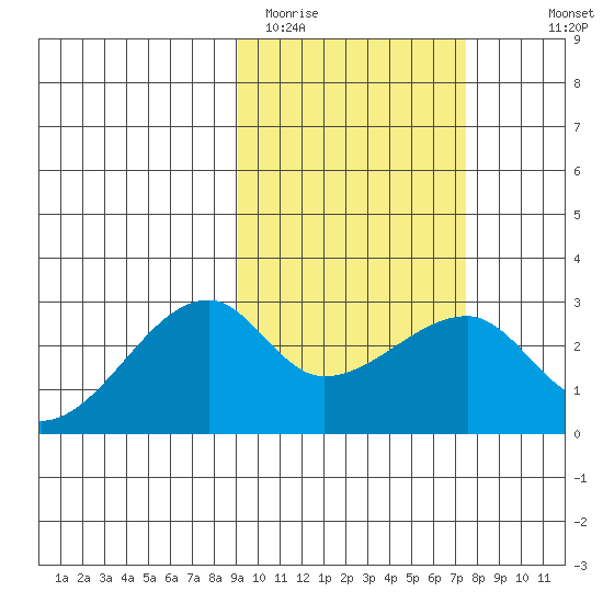 Malga Bay tide chart for Wednesday, February 22, 2023