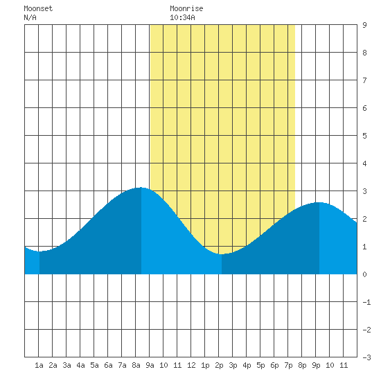 Malga Bay tide chart for Thursday, February 23, 2023