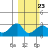 Malga Bay tide chart for Thursday, February 23, 2023