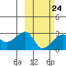 Malga Bay tide chart for Friday, February 24, 2023