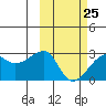 Malga Bay tide chart for Saturday, February 25, 2023
