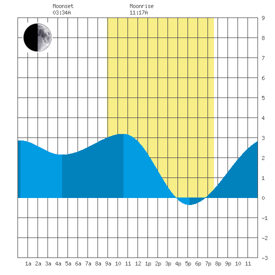 Malga Bay tide chart for Sunday, February 26, 2023