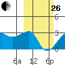 Malga Bay tide chart for Sunday, February 26, 2023