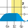 Malga Bay tide chart for Thursday, February 2, 2023