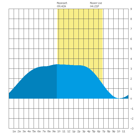 Malga Bay tide chart for Friday, February 3, 2023