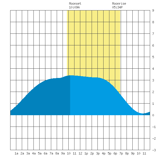 Malga Bay tide chart for Saturday, February 4, 2023