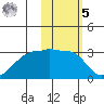 Malga Bay tide chart for Sunday, February 5, 2023