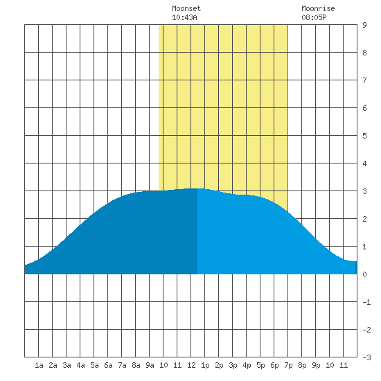 Malga Bay tide chart for Monday, February 6, 2023