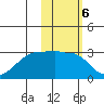 Malga Bay tide chart for Monday, February 6, 2023