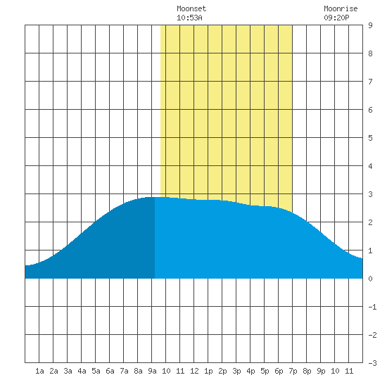 Malga Bay tide chart for Tuesday, February 7, 2023