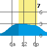 Malga Bay tide chart for Tuesday, February 7, 2023
