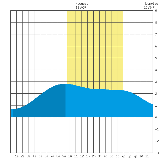Malga Bay tide chart for Wednesday, February 8, 2023