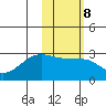 Malga Bay tide chart for Wednesday, February 8, 2023