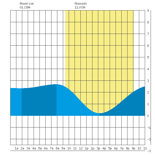 Malga Bay tide chart for Sunday, March 12, 2023