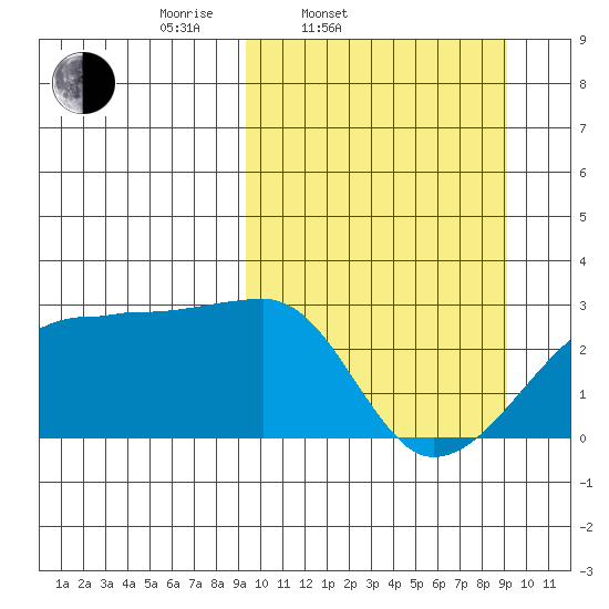Malga Bay tide chart for Tuesday, March 14, 2023