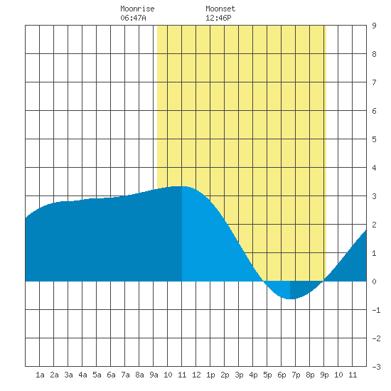 Malga Bay tide chart for Wednesday, March 15, 2023