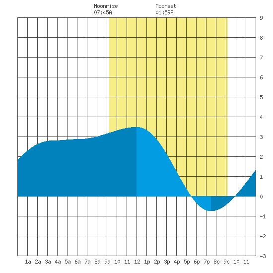 Malga Bay tide chart for Thursday, March 16, 2023