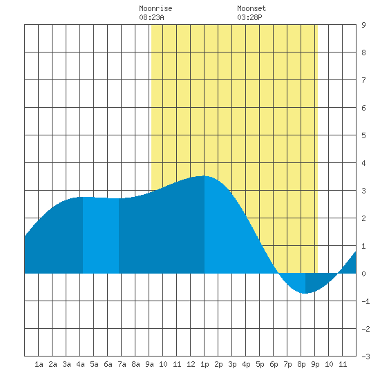 Malga Bay tide chart for Friday, March 17, 2023