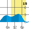 Malga Bay tide chart for Sunday, March 19, 2023