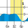 Malga Bay tide chart for Wednesday, March 1, 2023
