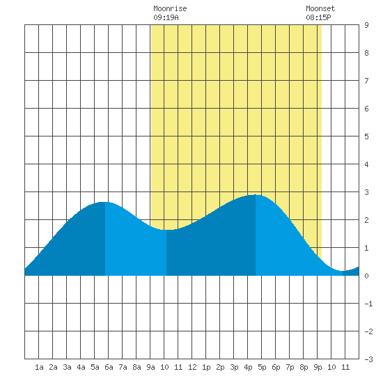 Malga Bay tide chart for Monday, March 20, 2023