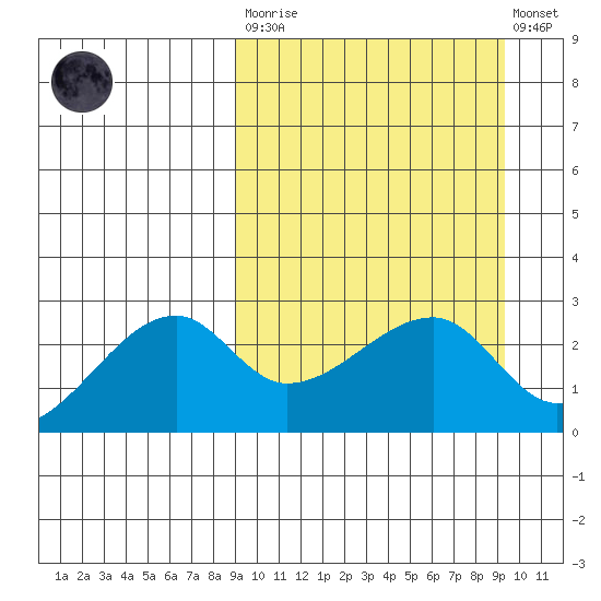 Malga Bay tide chart for Tuesday, March 21, 2023