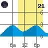 Malga Bay tide chart for Tuesday, March 21, 2023
