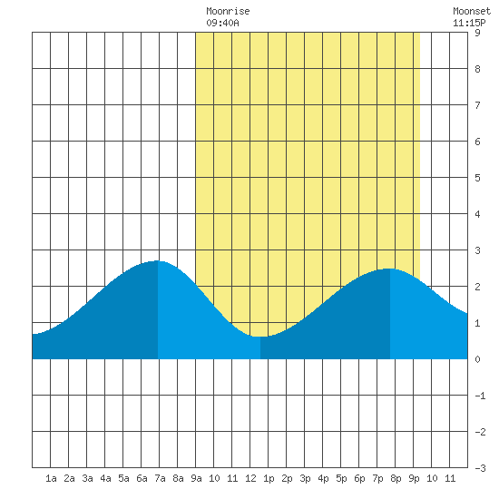 Malga Bay tide chart for Wednesday, March 22, 2023