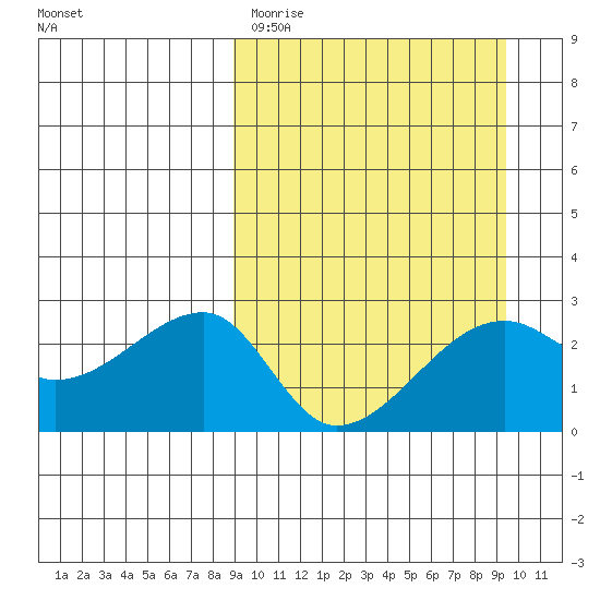 Malga Bay tide chart for Thursday, March 23, 2023