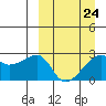 Malga Bay tide chart for Friday, March 24, 2023