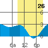 Malga Bay tide chart for Sunday, March 26, 2023