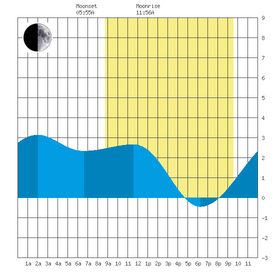 Malga Bay tide chart for Tuesday, March 28, 2023