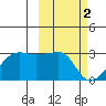 Malga Bay tide chart for Thursday, March 2, 2023