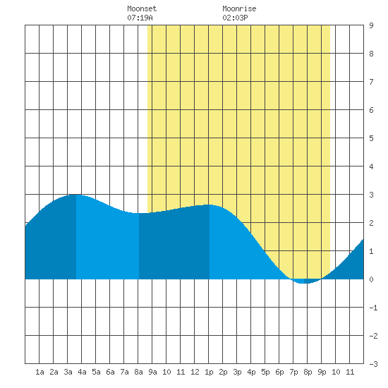 Malga Bay tide chart for Thursday, March 30, 2023