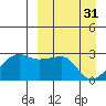 Malga Bay tide chart for Friday, March 31, 2023