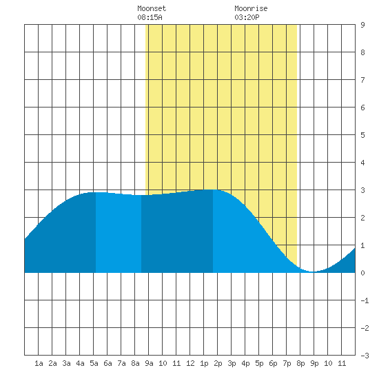 Malga Bay tide chart for Friday, March 3, 2023