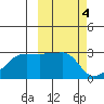 Malga Bay tide chart for Saturday, March 4, 2023