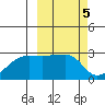 Malga Bay tide chart for Sunday, March 5, 2023